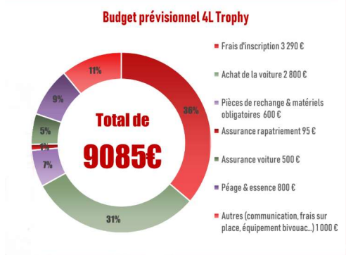 budget 4L Trophy 2022