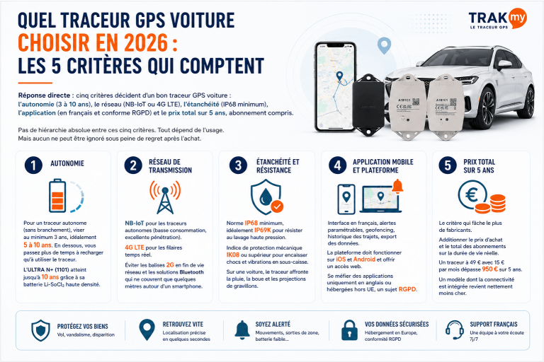Quel traceur GPS voiture choisir en 2026 : les 5 critères qui comptent