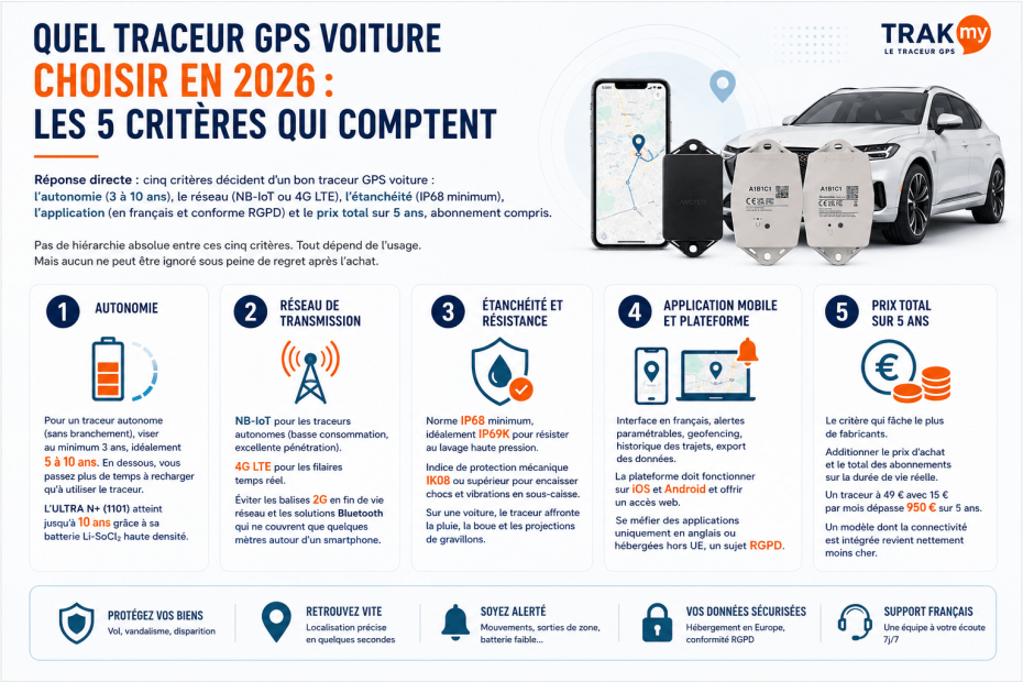 Traceur GPS voiture : les 5 critères pour bien choisir en 2026 (autonomie, réseau, étanchéité, prix) et le comparatif des modèles TRAKmy.