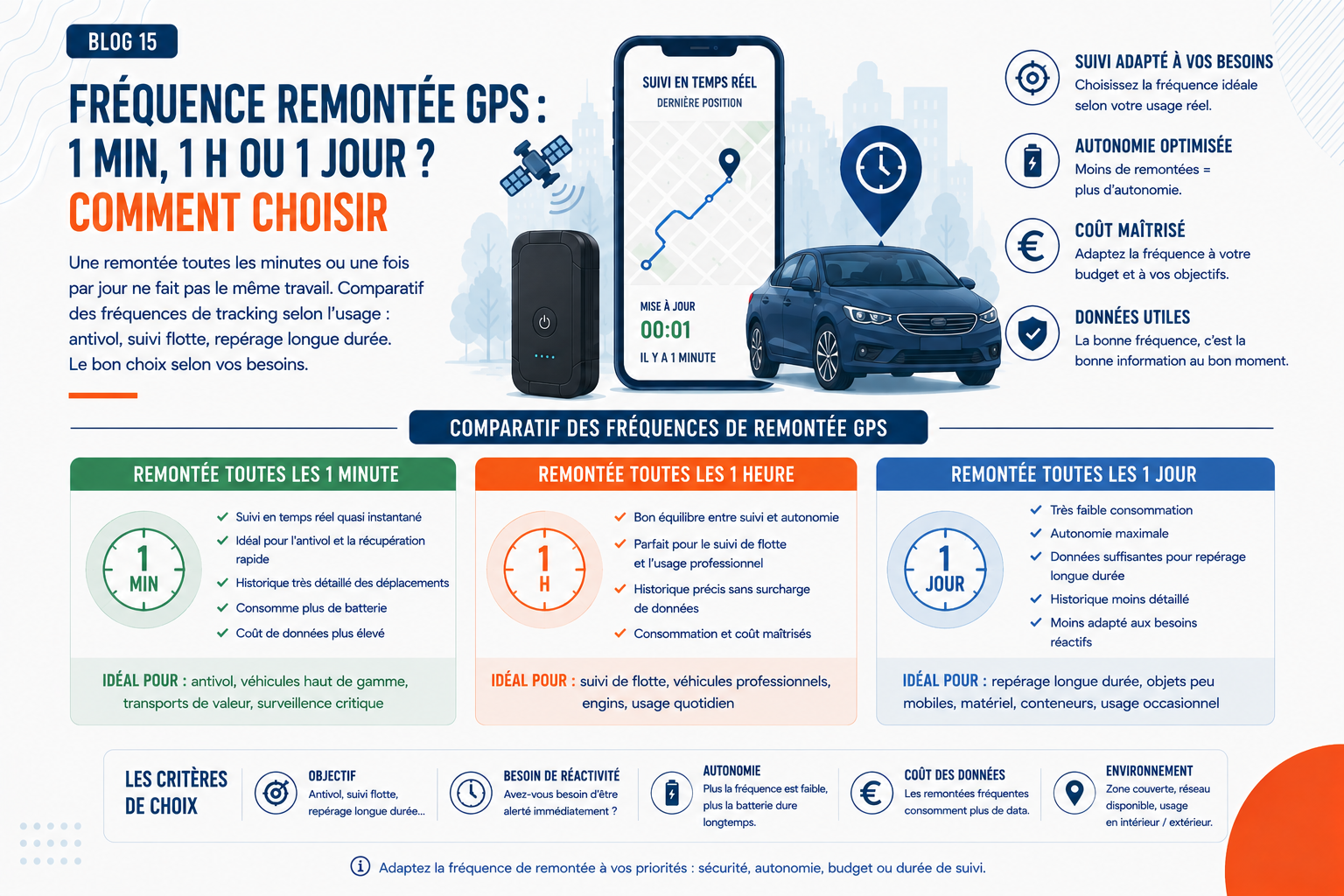 Comparatif des fréquences de remontée GPS