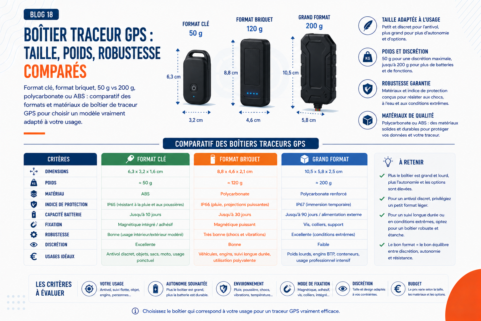 Comparatif des boîtiers traceurs GPS