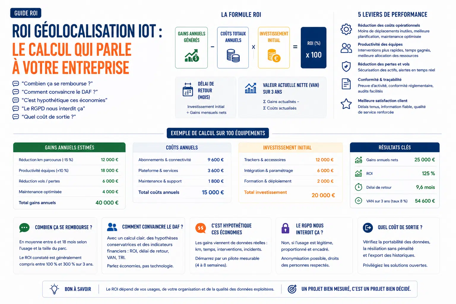 Guide sur le ROI de l'IOT