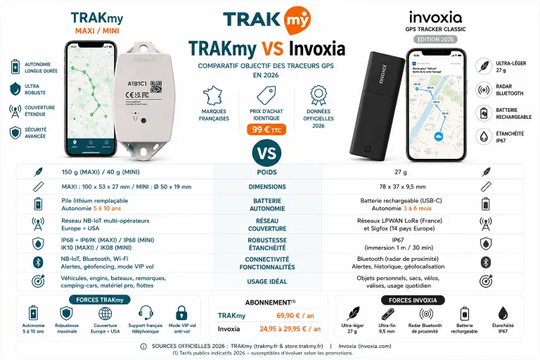 TRAKmy vs Invoxia : comparatif traceurs GPS 2026 (avis)