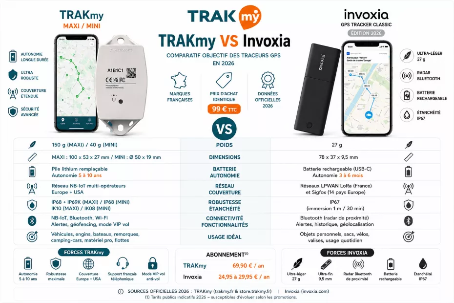 Comparaison des traceurs GPS en 2026