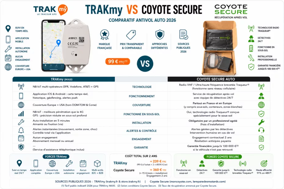 Coyote Secure ou TRAKmy : quel antivol choisir en 2026 ?