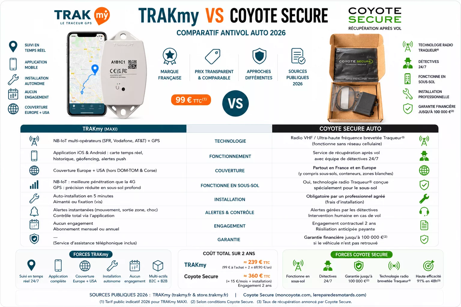 Coyote Secure ou TRAKmy : quel antivol choisir en 2026 ?
