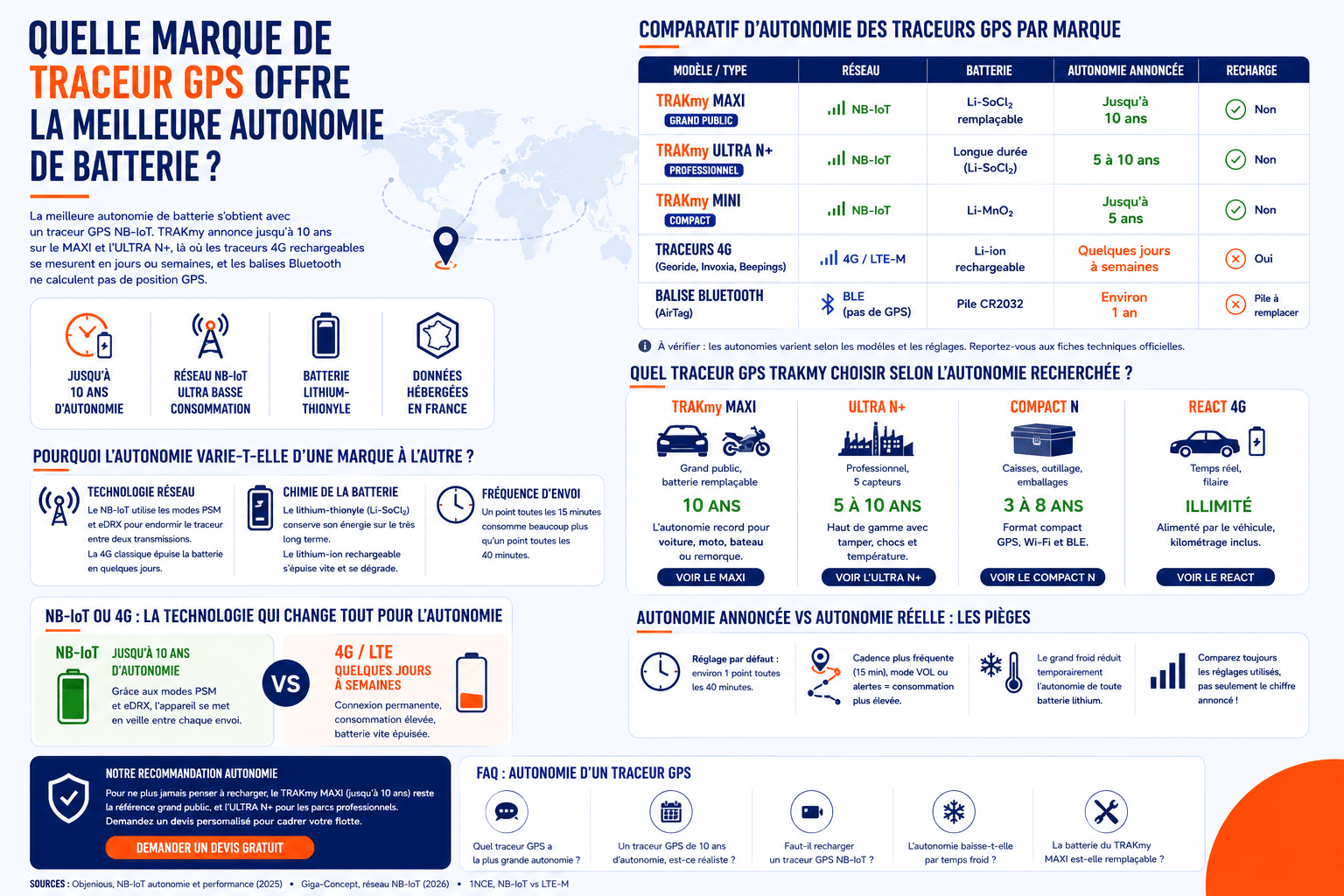 Comparatif d'autonomie des traceurs GPS par marque : pourquoi le NB-IoT atteint 10 ans là où la 4G tient quelques jours. Le bon modèle selon votre usage.