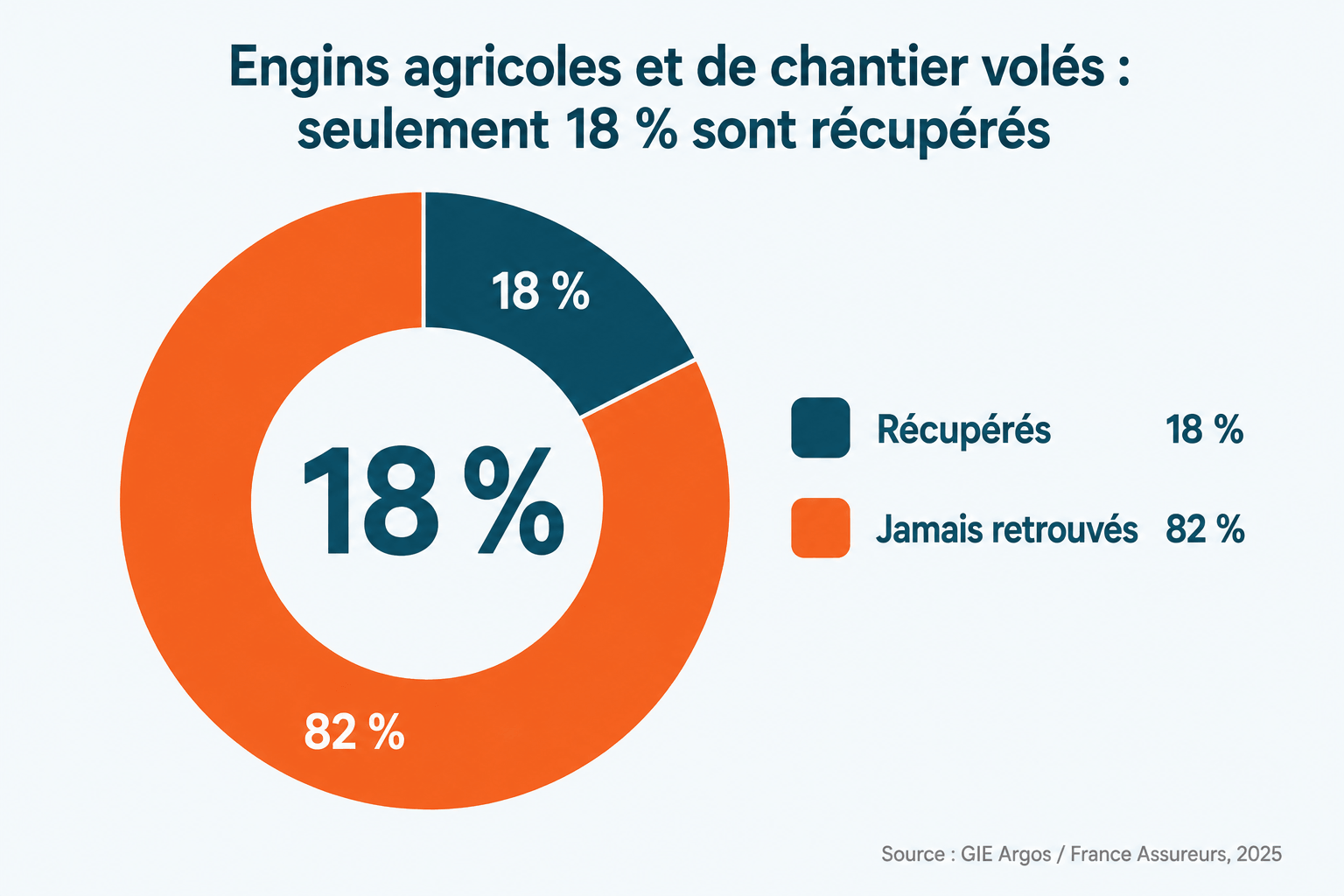 Géolocalisation matériel agricole : seulement 18 % des engins agricoles et de chantier volés sont récupérés en France
