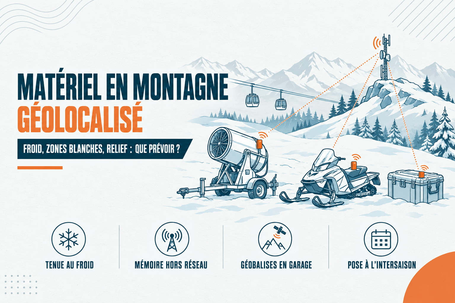 Illustration à droite : une ligne de crêtes en gris clair en arrière-plan, avec une ligne de télécabine et deux cabines génériques. Au premier plan, en line-art : un enneigeur mobile sur chariot, une motoneige et une caisse de pièces, chacun avec un petit traceur orange. Un pylône d'antenne lointain relié par des pointillés. Pastilles d'icônes : flocon, antenne avec ondes, sommet surmonté d'un satellite, calendrier sans chiffres.